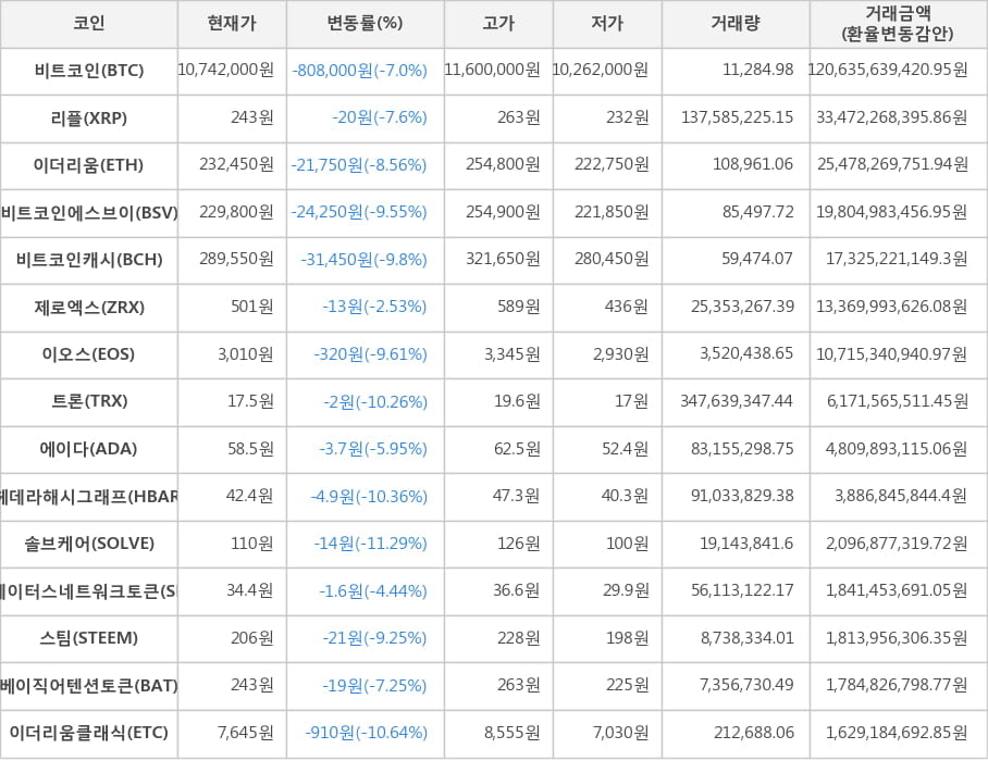 비트코인, 리플, 이더리움, 비트코인에스브이, 비트코인캐시, 제로엑스, 이오스, 트론, 에이다, 헤데라해시그래프, 솔브케어, 스테이터스네트워크토큰, 스팀, 베이직어텐션토큰, 이더리움클래식