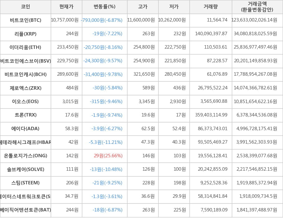 비트코인, 리플, 이더리움, 비트코인에스브이, 비트코인캐시, 제로엑스, 이오스, 트론, 에이다, 헤데라해시그래프, 온톨로지가스, 솔브케어, 스팀, 스테이터스네트워크토큰, 베이직어텐션토큰