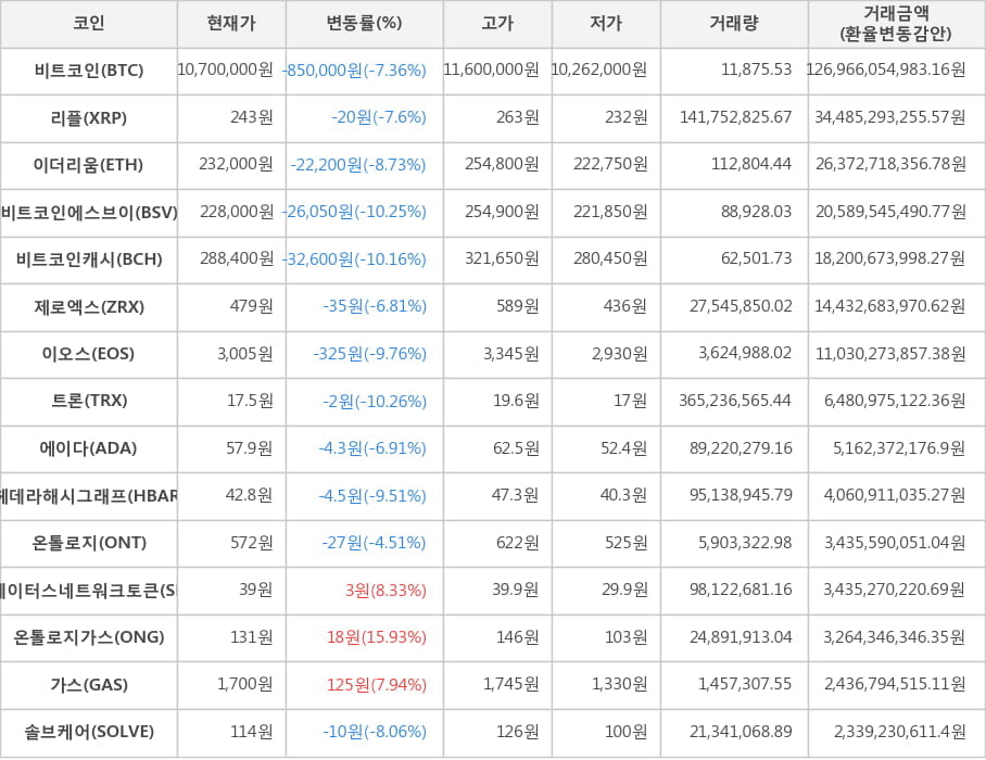 비트코인, 리플, 이더리움, 비트코인에스브이, 비트코인캐시, 제로엑스, 이오스, 트론, 에이다, 헤데라해시그래프, 온톨로지, 스테이터스네트워크토큰, 온톨로지가스, 가스, 솔브케어