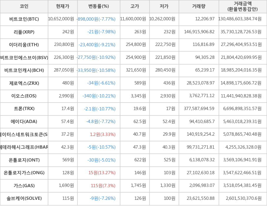 비트코인, 리플, 이더리움, 비트코인에스브이, 비트코인캐시, 제로엑스, 이오스, 트론, 에이다, 스테이터스네트워크토큰, 헤데라해시그래프, 온톨로지, 온톨로지가스, 가스, 솔브케어