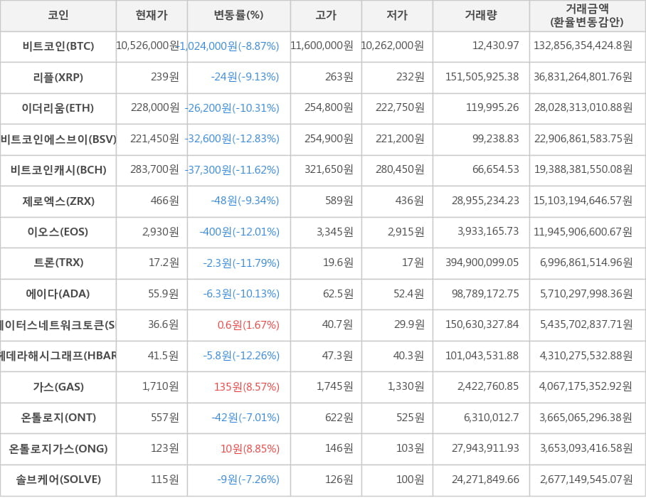 비트코인, 리플, 이더리움, 비트코인에스브이, 비트코인캐시, 제로엑스, 이오스, 트론, 에이다, 스테이터스네트워크토큰, 헤데라해시그래프, 가스, 온톨로지, 온톨로지가스, 솔브케어