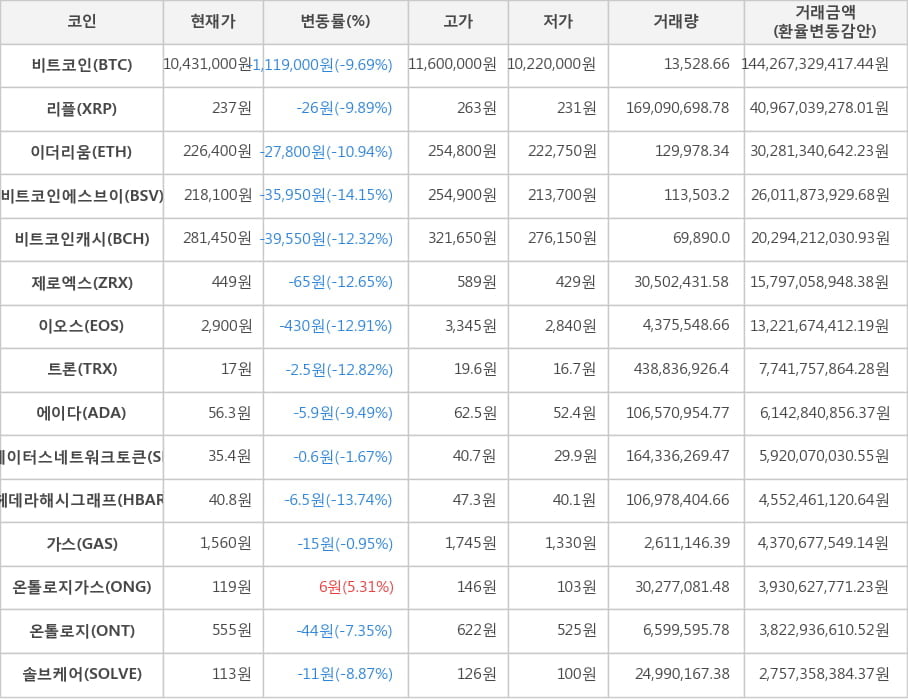 비트코인, 리플, 이더리움, 비트코인에스브이, 비트코인캐시, 제로엑스, 이오스, 트론, 에이다, 스테이터스네트워크토큰, 헤데라해시그래프, 가스, 온톨로지가스, 온톨로지, 솔브케어