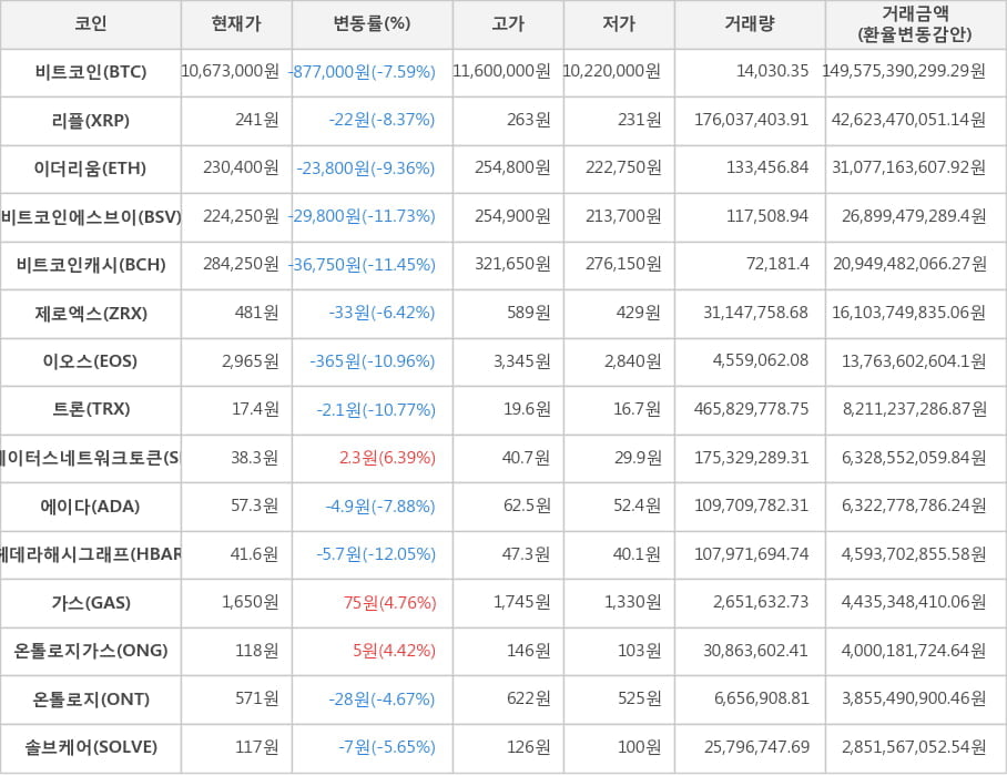 비트코인, 리플, 이더리움, 비트코인에스브이, 비트코인캐시, 제로엑스, 이오스, 트론, 스테이터스네트워크토큰, 에이다, 헤데라해시그래프, 가스, 온톨로지가스, 온톨로지, 솔브케어