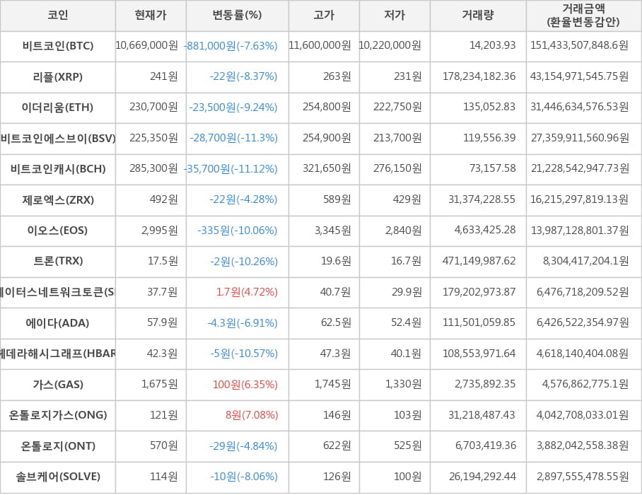 비트코인, 리플, 이더리움, 비트코인에스브이, 비트코인캐시, 제로엑스, 이오스, 트론, 스테이터스네트워크토큰, 에이다, 헤데라해시그래프, 가스, 온톨로지가스, 온톨로지, 솔브케어