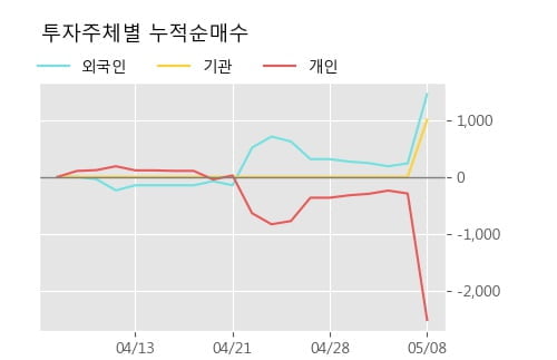 '유한양행우' 5% 이상 상승, 주가 상승 흐름, 단기 이평선 정배열, 중기 이평선 역배열