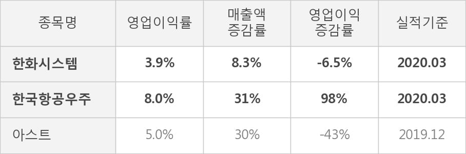 [잠정실적]한화시스템, 올해 1Q 매출액 2822억(+8.3%) 영업이익 109억(-6.5%) (연결)