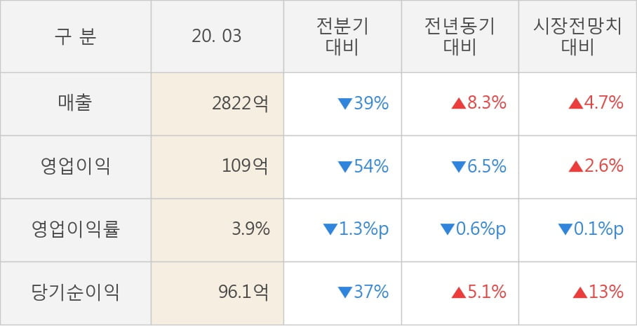 [잠정실적]한화시스템, 올해 1Q 매출액 2822억(+8.3%) 영업이익 109억(-6.5%) (연결)