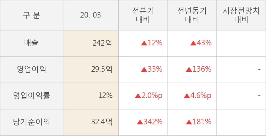 [잠정실적]비엠티, 올해 1Q 영업이익 급증 29.5억원... 전년동기比 136%↑ (연결)