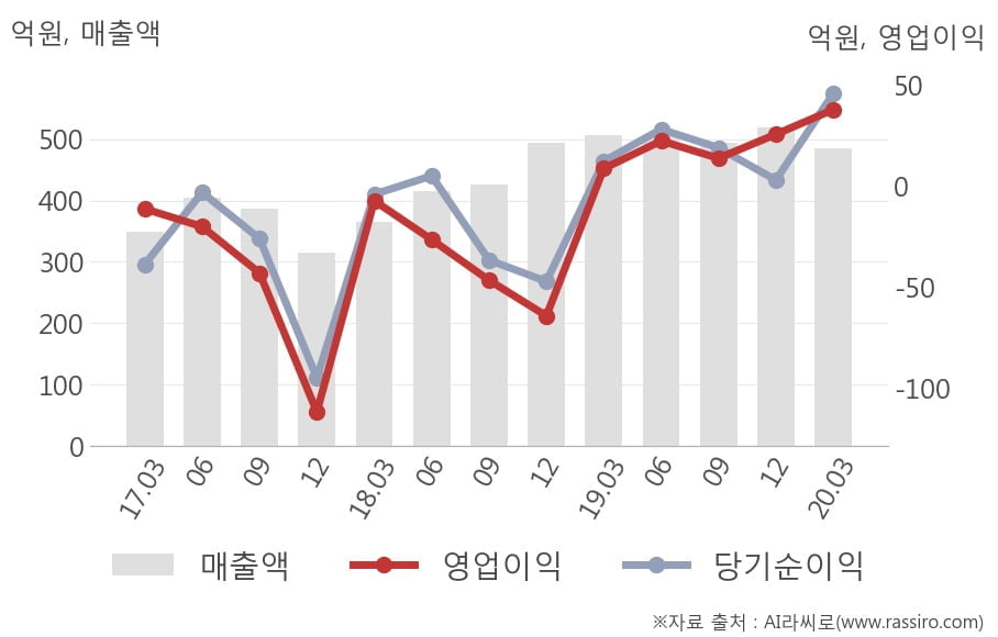 [잠정실적]성광벤드, 3년 중 최고 영업이익 기록, 매출액은 전년동기 대비 -4.0%↓ (연결)