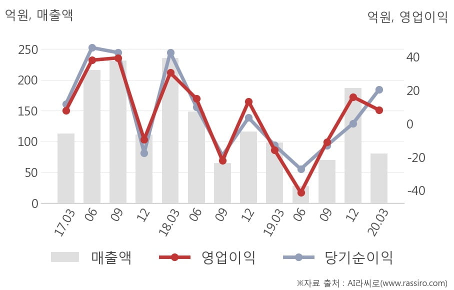 [잠정실적]엑시콘, 올해 1Q 매출액 80.8억(-18%) 영업이익 8.2억(흑자전환) (연결)