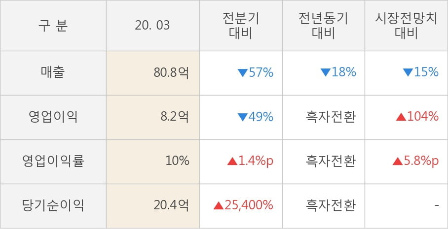 [잠정실적]엑시콘, 올해 1Q 매출액 80.8억(-18%) 영업이익 8.2억(흑자전환) (연결)