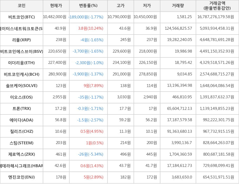 비트코인, 스테이터스네트워크토큰, 리플, 비트코인에스브이, 이더리움, 비트코인캐시, 솔브케어, 이오스, 트론, 에이다, 칠리즈, 스팀, 제로엑스, 헤데라해시그래프, 엔진코인