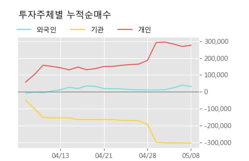 '소프트캠프' 상한가↑ 도달, 단기·중기 이평선 정배열로 상승세