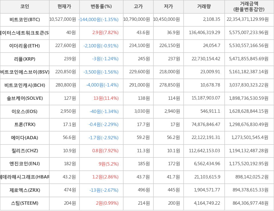 비트코인, 스테이터스네트워크토큰, 이더리움, 리플, 비트코인에스브이, 비트코인캐시, 솔브케어, 이오스, 트론, 에이다, 칠리즈, 엔진코인, 헤데라해시그래프, 제로엑스, 스팀