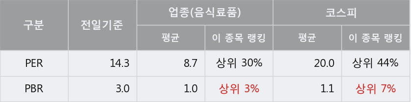 '삼양식품' 52주 신고가 경신, 단기·중기 이평선 정배열로 상승세