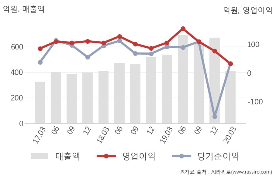 [잠정실적]덴티움, 올해 1Q 영업이익 32.1억원, 전년동기比 -70%↓... 영업이익률 대폭 하락 (연결)