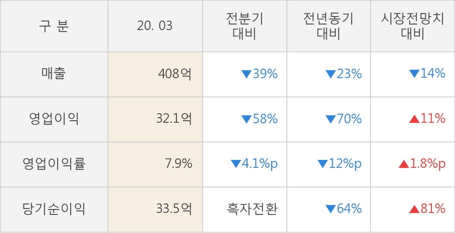 [잠정실적]덴티움, 올해 1Q 영업이익 32.1억원, 전년동기比 -70%↓... 영업이익률 대폭 하락 (연결)