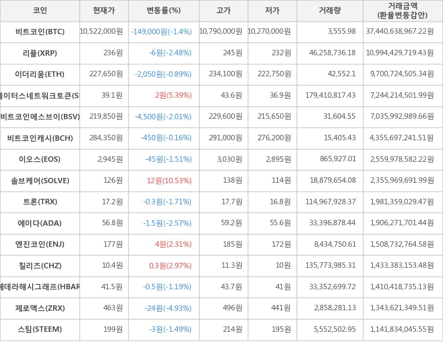 비트코인, 리플, 이더리움, 스테이터스네트워크토큰, 비트코인에스브이, 비트코인캐시, 이오스, 솔브케어, 트론, 에이다, 엔진코인, 칠리즈, 헤데라해시그래프, 제로엑스, 스팀