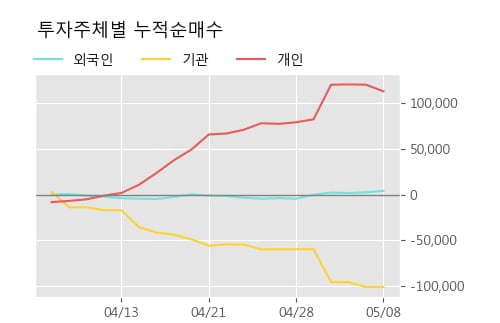 '동성화학' 5% 이상 상승, 단기·중기 이평선 정배열로 상승세