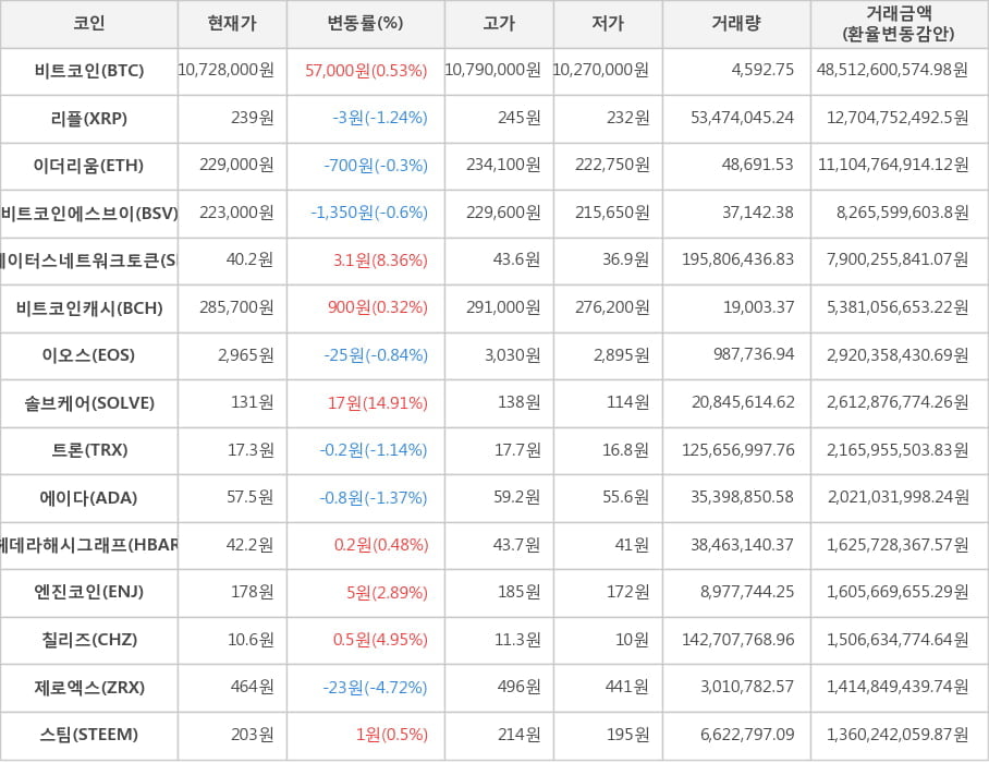 비트코인, 리플, 이더리움, 비트코인에스브이, 스테이터스네트워크토큰, 비트코인캐시, 이오스, 솔브케어, 트론, 에이다, 헤데라해시그래프, 엔진코인, 칠리즈, 제로엑스, 스팀