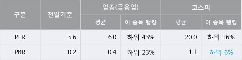 'AK홀딩스' 5% 이상 상승, 단기·중기 이평선 정배열로 상승세