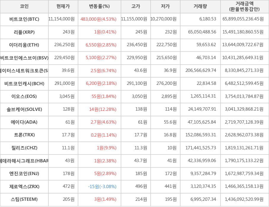 비트코인, 리플, 이더리움, 비트코인에스브이, 스테이터스네트워크토큰, 비트코인캐시, 이오스, 솔브케어, 에이다, 트론, 칠리즈, 헤데라해시그래프, 엔진코인, 제로엑스, 스팀