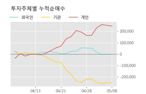 '에스엘' 5% 이상 상승, 주가 60일 이평선 상회, 단기·중기 이평선 역배열