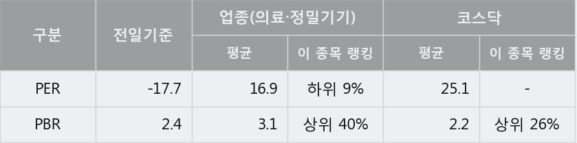 '셀바스헬스케어' 10% 이상 상승, 단기·중기 이평선 정배열로 상승세