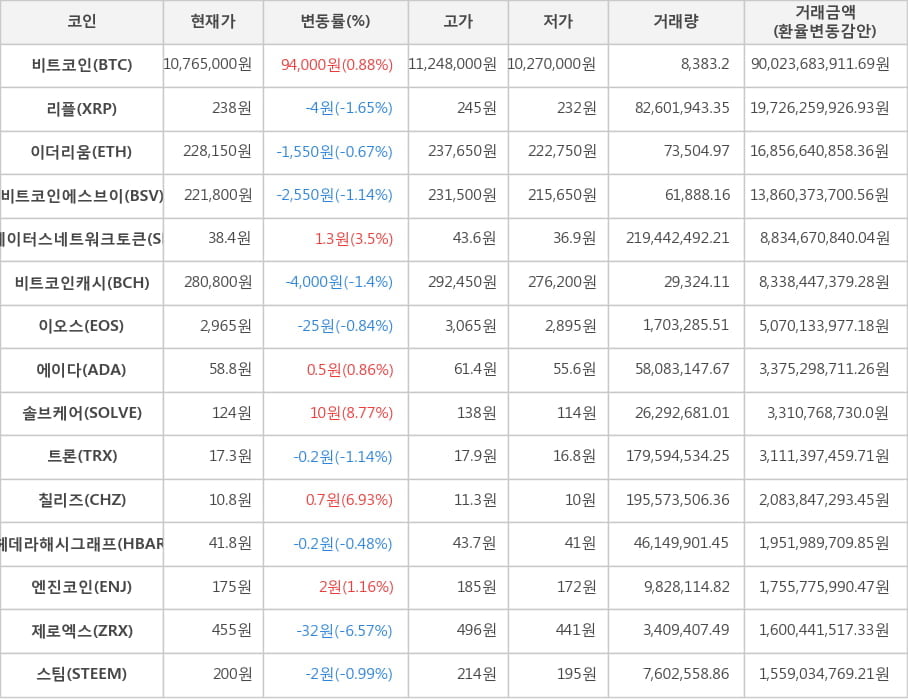 비트코인, 리플, 이더리움, 비트코인에스브이, 스테이터스네트워크토큰, 비트코인캐시, 이오스, 에이다, 솔브케어, 트론, 칠리즈, 헤데라해시그래프, 엔진코인, 제로엑스, 스팀