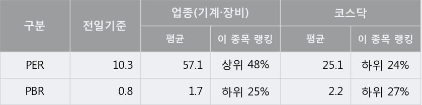 '비엠티' 10% 이상 상승, 주가 상승 중, 단기간 골든크로스 형성