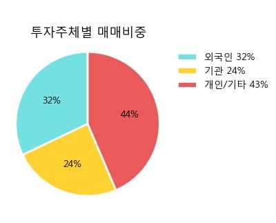 'NICE' 5% 이상 상승, 단기·중기 이평선 정배열로 상승세