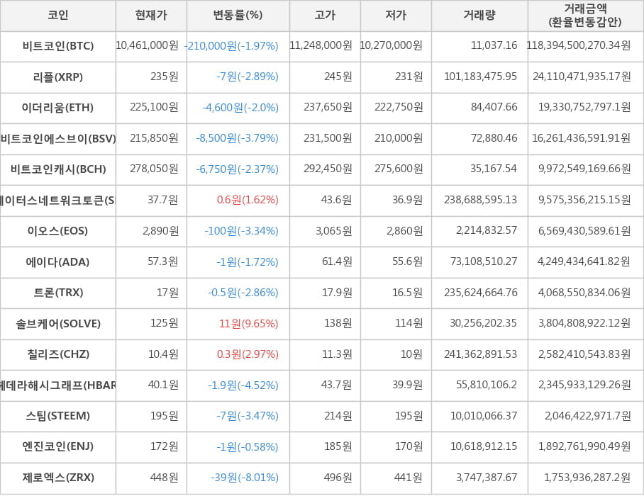 비트코인, 리플, 이더리움, 비트코인에스브이, 비트코인캐시, 스테이터스네트워크토큰, 이오스, 에이다, 트론, 솔브케어, 칠리즈, 헤데라해시그래프, 스팀, 엔진코인, 제로엑스