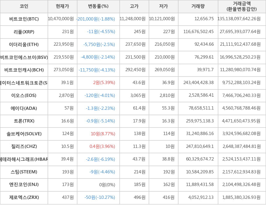 비트코인, 리플, 이더리움, 비트코인에스브이, 비트코인캐시, 스테이터스네트워크토큰, 이오스, 에이다, 트론, 솔브케어, 칠리즈, 헤데라해시그래프, 스팀, 엔진코인, 제로엑스