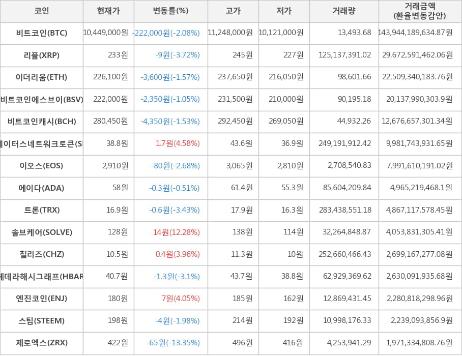 비트코인, 리플, 이더리움, 비트코인에스브이, 비트코인캐시, 스테이터스네트워크토큰, 이오스, 에이다, 트론, 솔브케어, 칠리즈, 헤데라해시그래프, 엔진코인, 스팀, 제로엑스