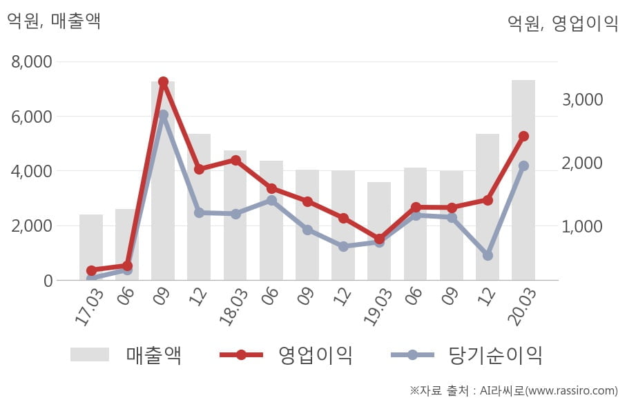 [잠정실적]엔씨소프트, 올해 1Q 영업이익 급증 2414억원... 전년동기比 204%↑ (연결)