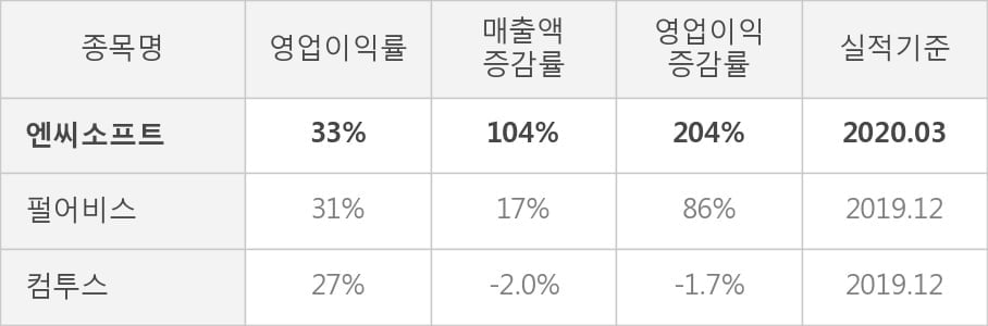 [잠정실적]엔씨소프트, 올해 1Q 영업이익 급증 2414억원... 전년동기比 204%↑ (연결)