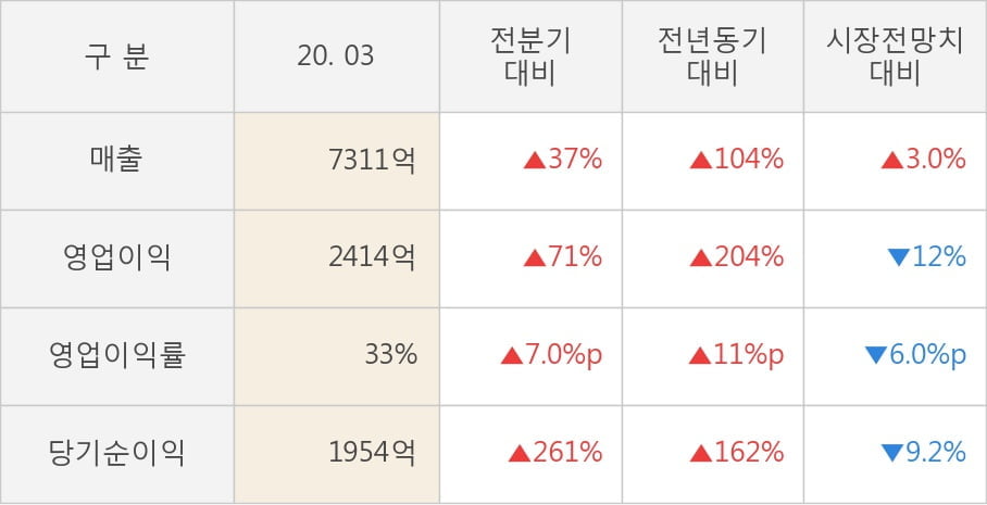 [잠정실적]엔씨소프트, 올해 1Q 영업이익 급증 2414억원... 전년동기比 204%↑ (연결)