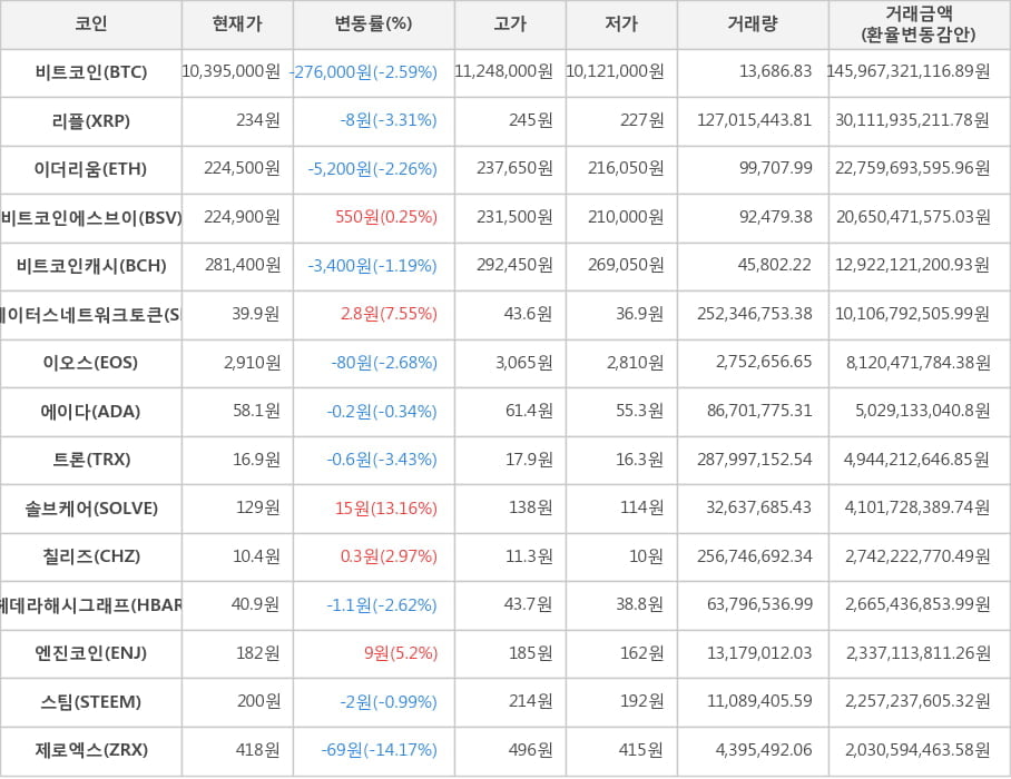 비트코인, 리플, 이더리움, 비트코인에스브이, 비트코인캐시, 스테이터스네트워크토큰, 이오스, 에이다, 트론, 솔브케어, 칠리즈, 헤데라해시그래프, 엔진코인, 스팀, 제로엑스