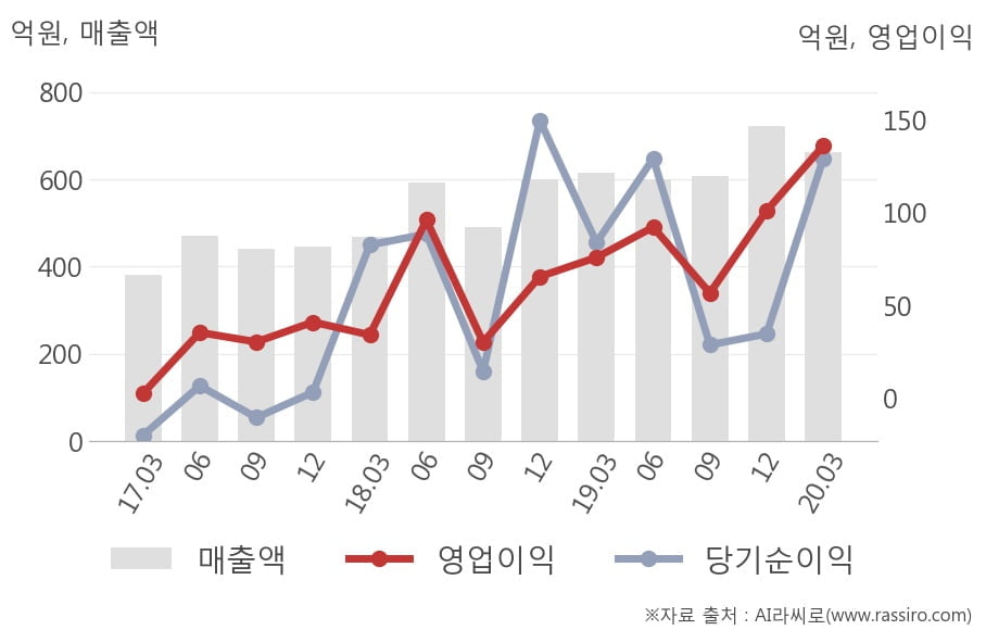 [잠정실적]네오위즈, 3년 중 최고 영업이익 기록, 매출액은 전년동기 대비 7.8%↑ (연결)