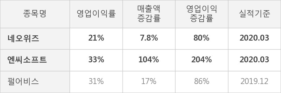 [잠정실적]네오위즈, 3년 중 최고 영업이익 기록, 매출액은 전년동기 대비 7.8%↑ (연결)