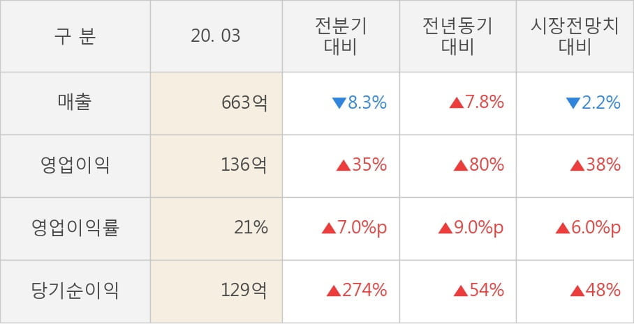 [잠정실적]네오위즈, 3년 중 최고 영업이익 기록, 매출액은 전년동기 대비 7.8%↑ (연결)