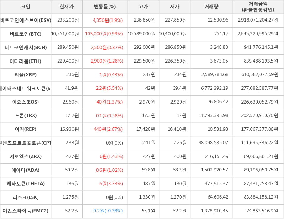 비트코인, 비트코인에스브이, 비트코인캐시, 이더리움, 리플, 스테이터스네트워크토큰, 이오스, 트론, 어거, 콘텐츠프로토콜토큰, 제로엑스, 에이다, 쎄타토큰, 리스크, 아인스타이늄