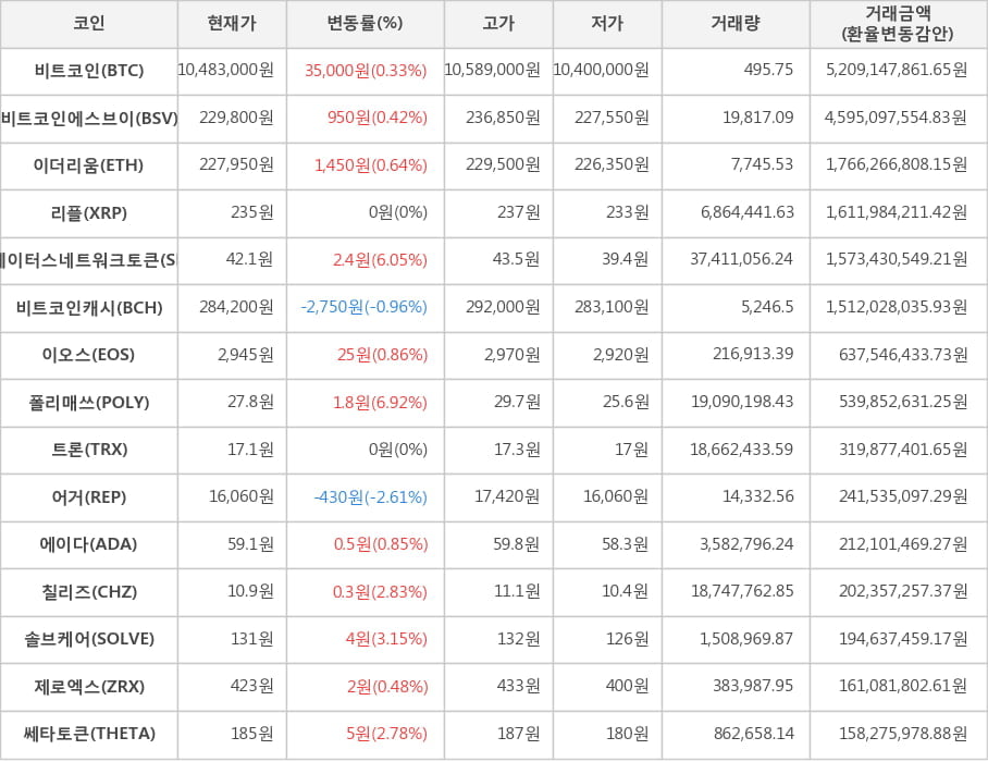 비트코인, 비트코인에스브이, 이더리움, 리플, 스테이터스네트워크토큰, 비트코인캐시, 이오스, 폴리매쓰, 트론, 어거, 에이다, 칠리즈, 솔브케어, 제로엑스, 쎄타토큰