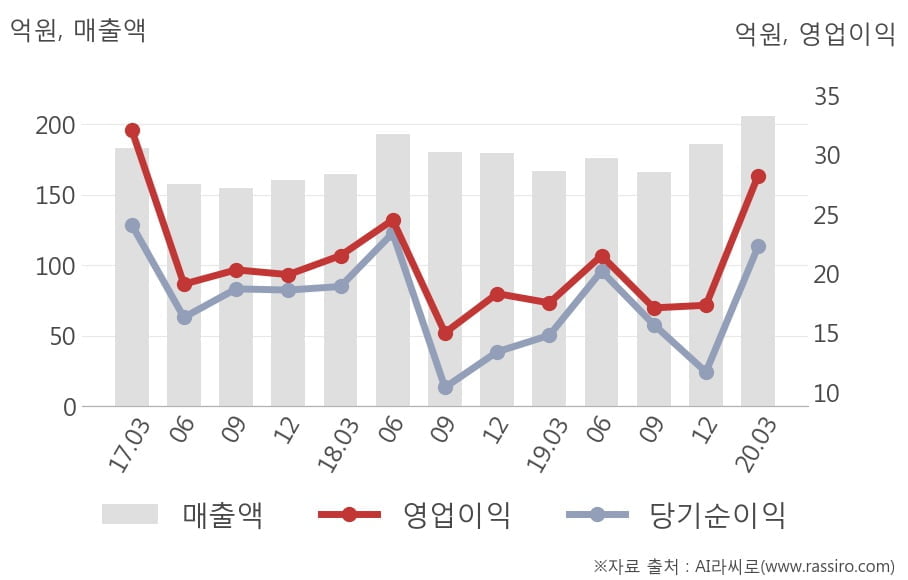 [잠정실적]대봉엘에스, 3년 중 최고 매출 달성, 영업이익은 전년동기 대비 61%↑ (연결)