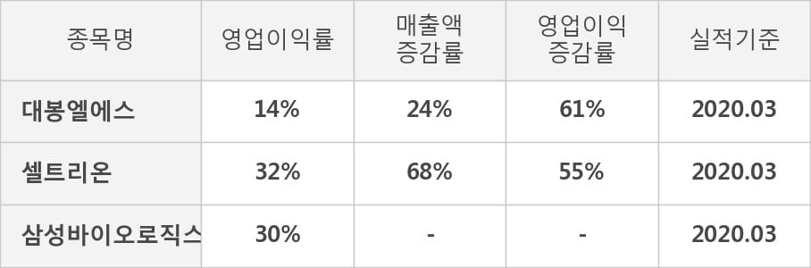 [잠정실적]대봉엘에스, 3년 중 최고 매출 달성, 영업이익은 전년동기 대비 61%↑ (연결)