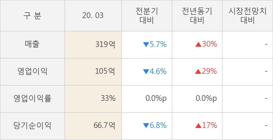 [잠정실적]미투온, 올해 1Q 매출액 319억(+30%) 영업이익 105억(+29%) (연결)