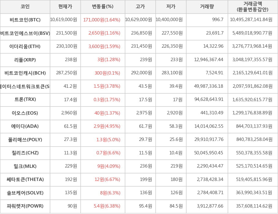 비트코인, 비트코인에스브이, 이더리움, 리플, 비트코인캐시, 스테이터스네트워크토큰, 트론, 이오스, 에이다, 폴리매쓰, 칠리즈, 밀크, 쎄타토큰, 솔브케어, 파워렛저