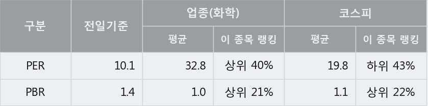 '미원상사' 52주 신고가 경신, 단기·중기 이평선 정배열로 상승세