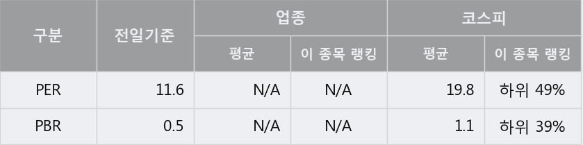 '현대리바트' 상한가↑ 도달, 단기·중기 이평선 정배열로 상승세