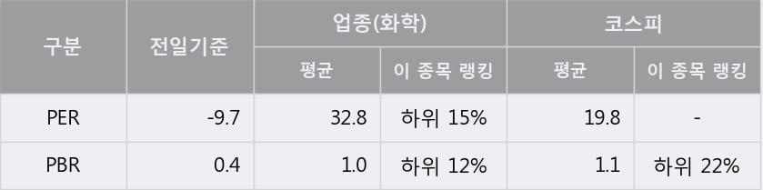 '한화솔루션' 5% 이상 상승, 주가 상승 중, 단기간 골든크로스 형성